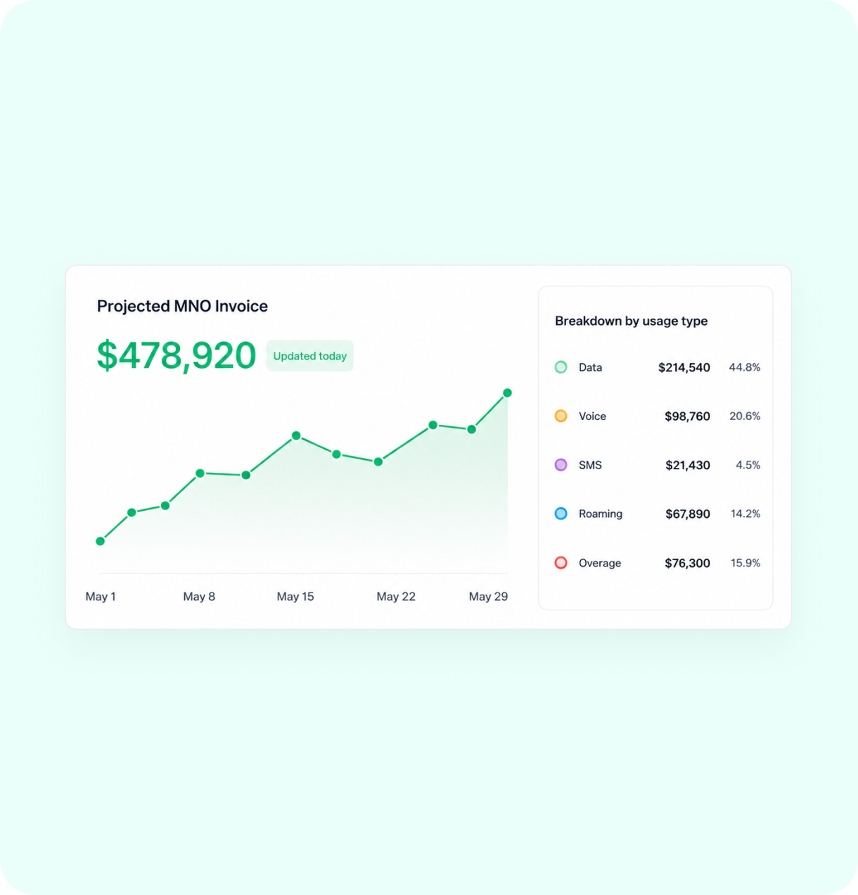 Daily projected invoice