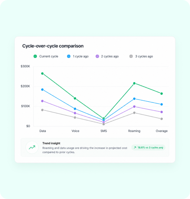 Cycle-over-cycle comparison