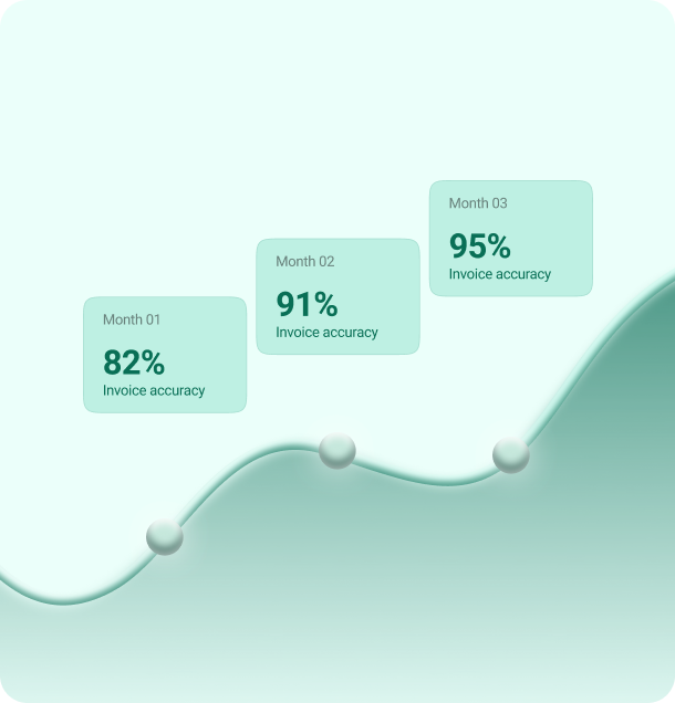 Continuous improvement