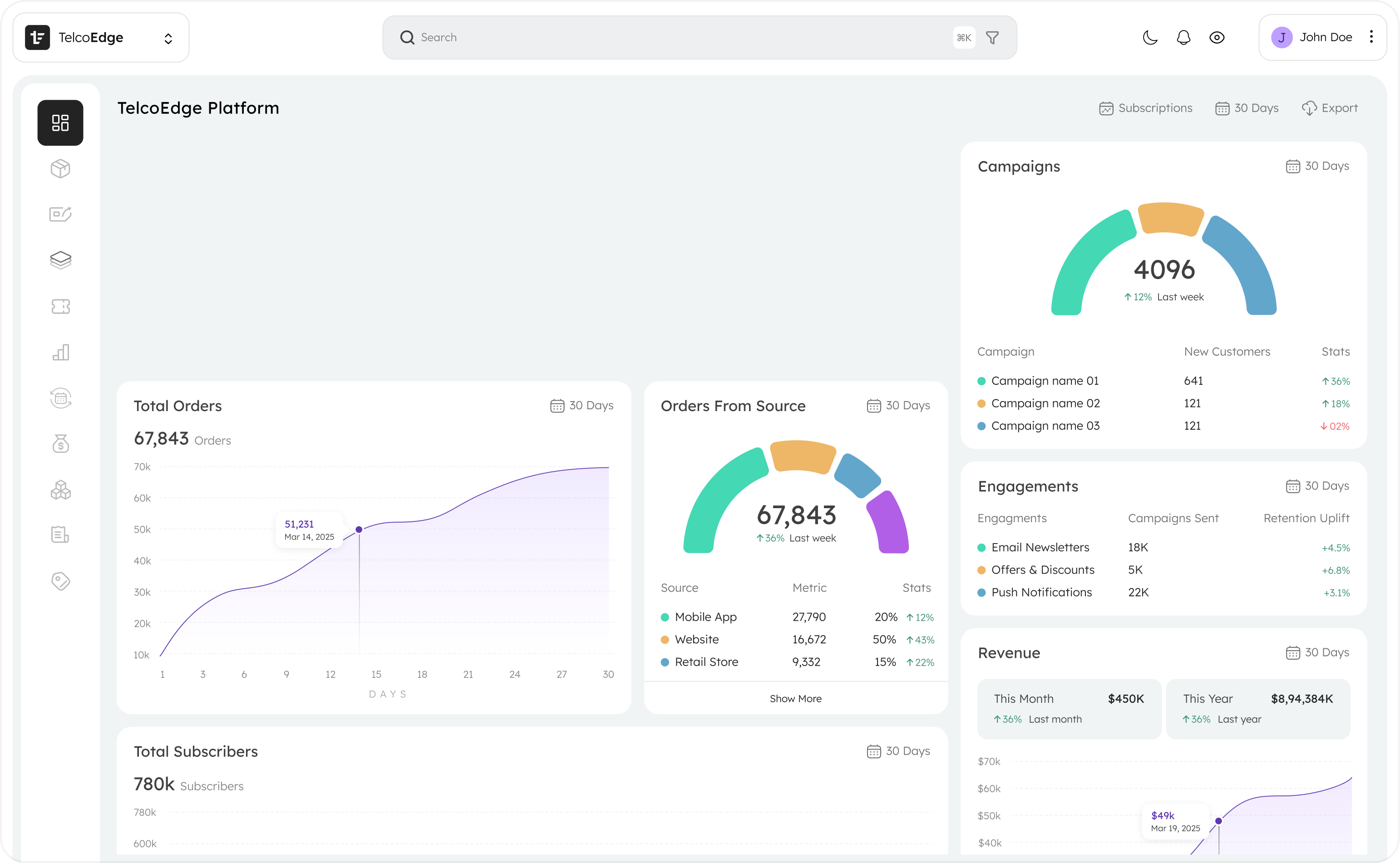 TelcoEdge executive dashboard