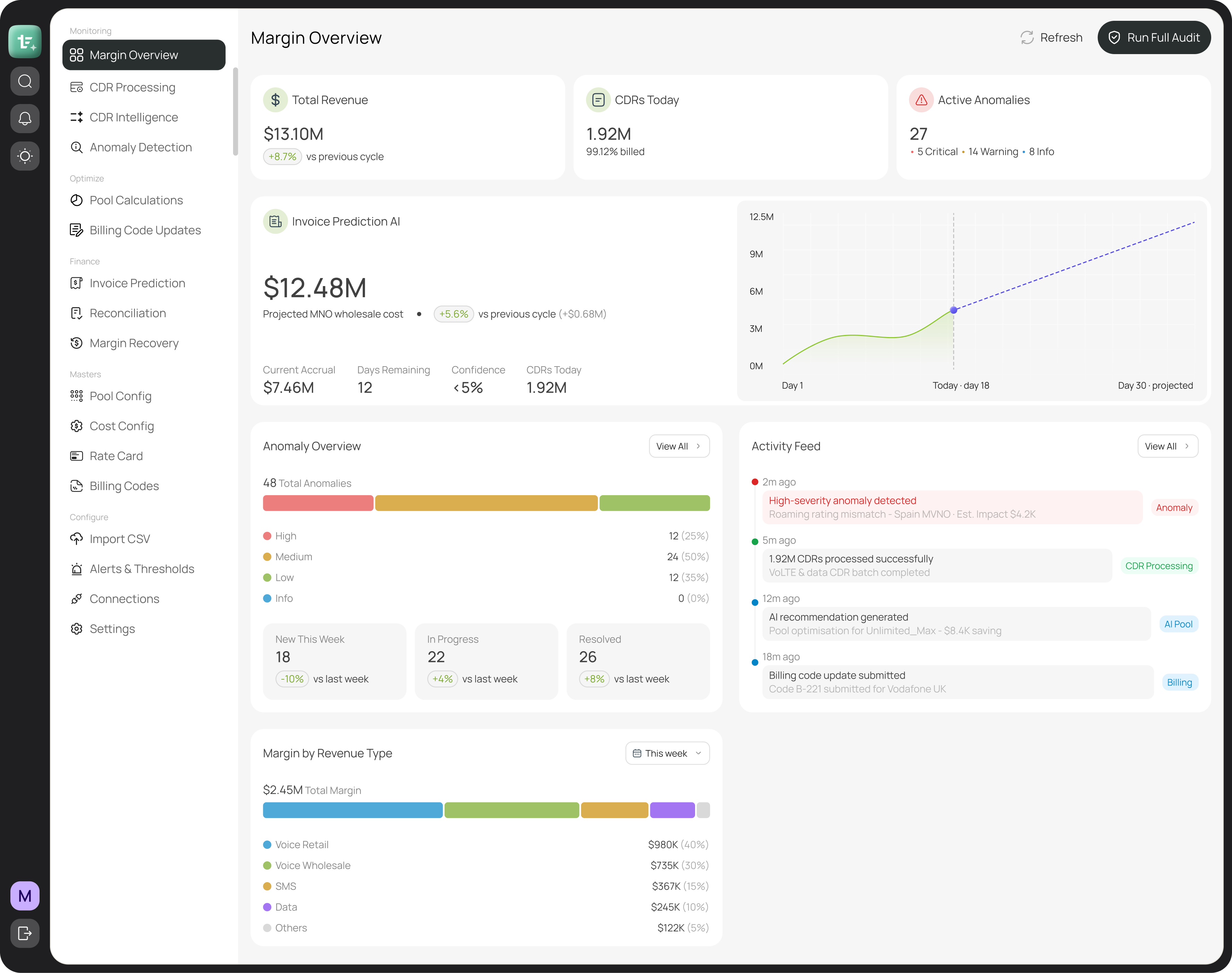 Margin Overview dashboard
