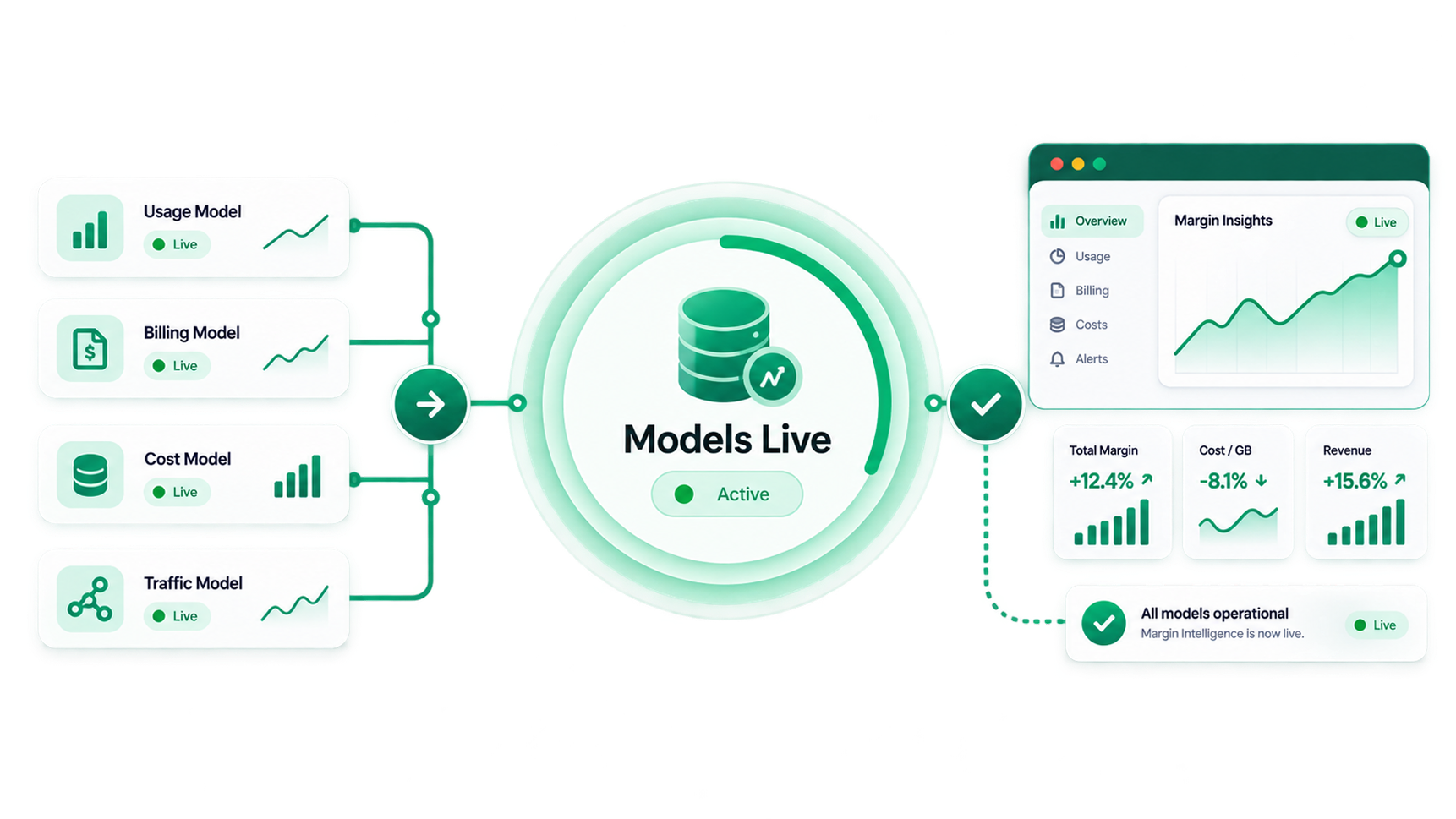 Margin Intelligence models live across operator workflows