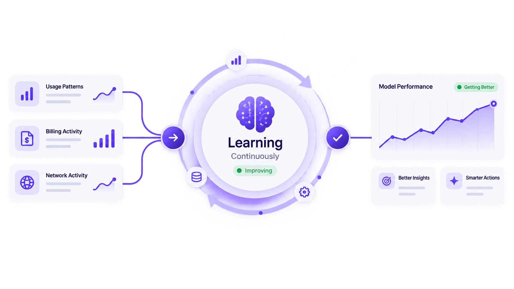 Margin Intelligence models continuously learning from usage changes