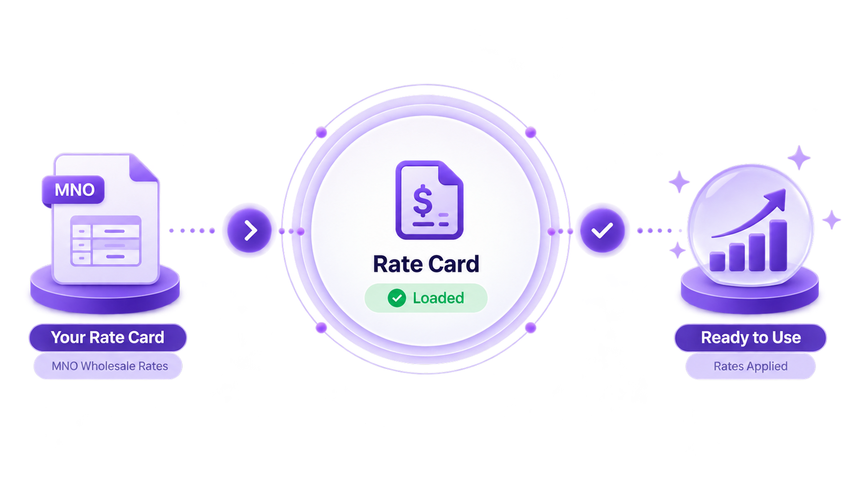 MNO wholesale rate card loaded into Margin Intelligence