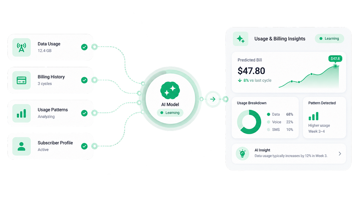 Usage and billing data flowing into an AI model and predicted bill dashboard
