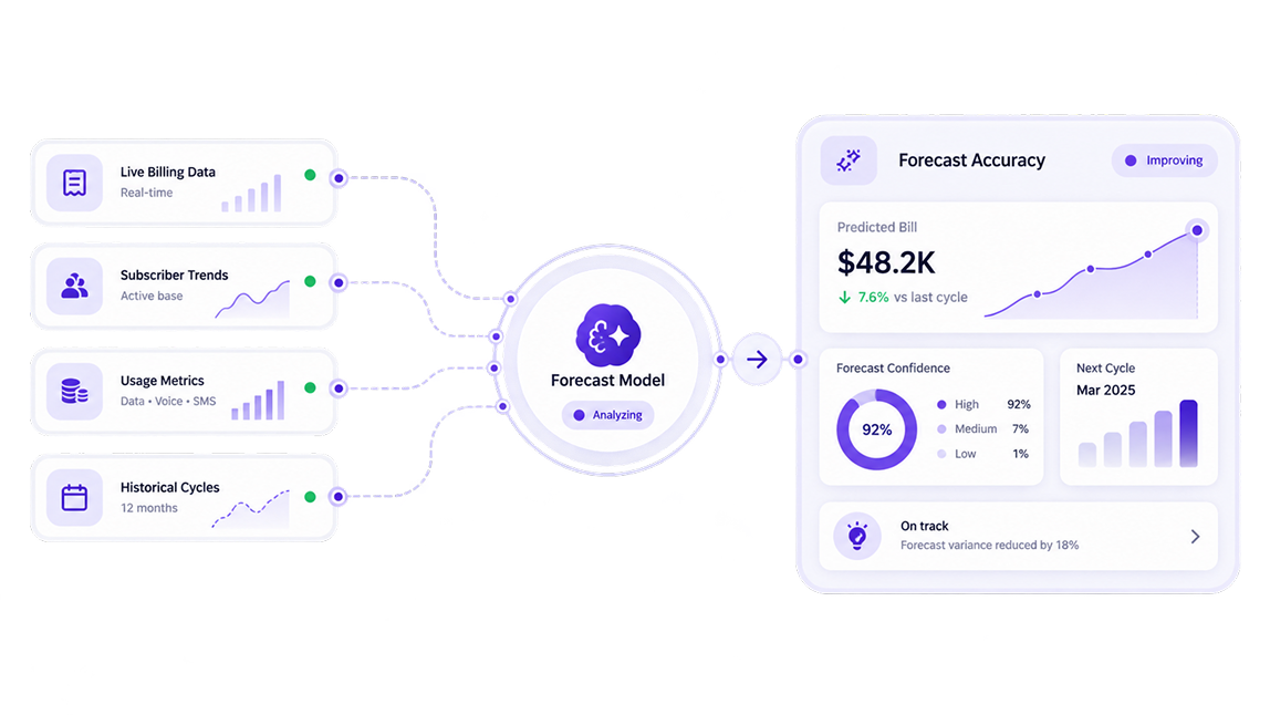 Billing and subscriber data flowing into a forecast model and accuracy dashboard