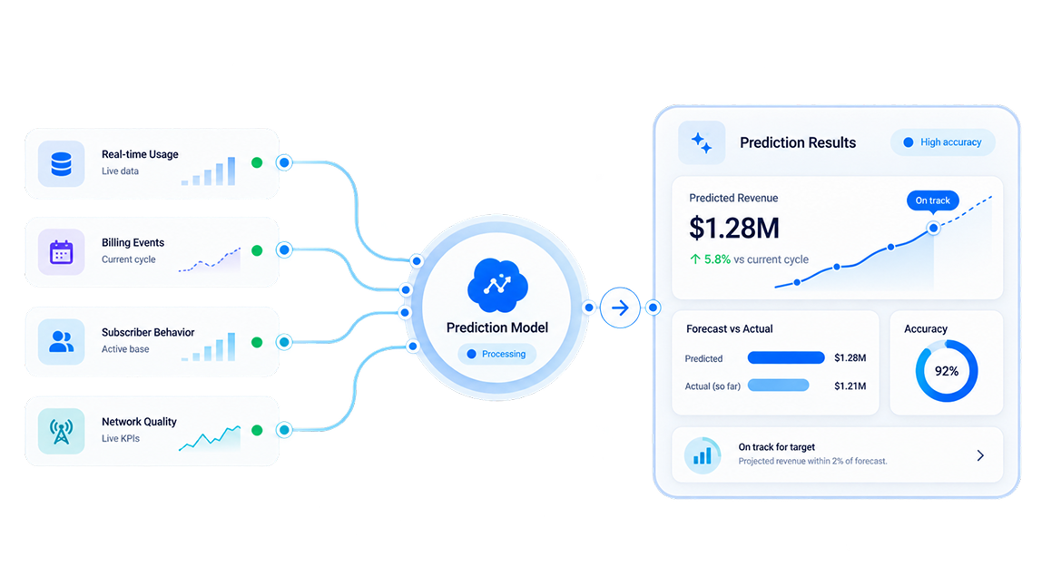 Real-time operator data flowing into a prediction model and results dashboard