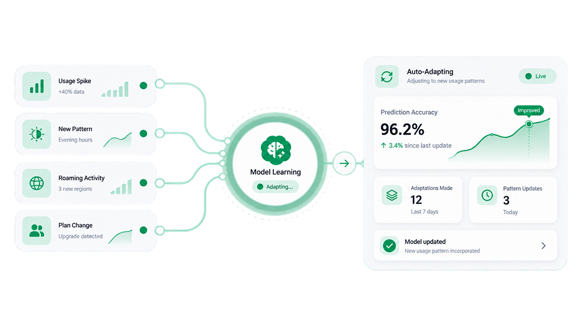 Usage patterns flowing into a model learning dashboard