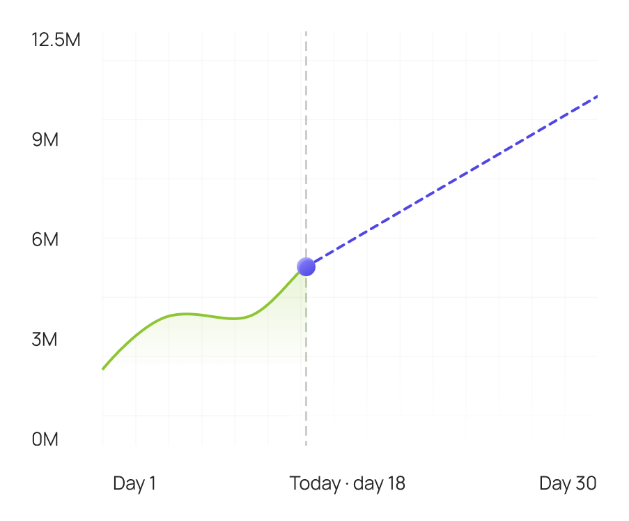 Projected invoice chart from day one to day thirty
