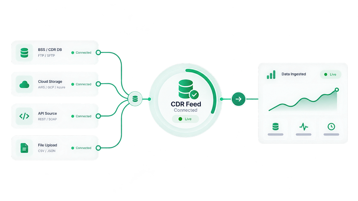 CDR feeds connected to a live CDR feed and data-ingestion dashboard