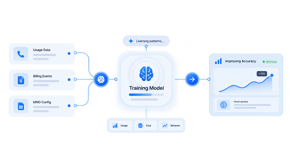 Usage, billing, and MNO configuration training a margin intelligence model