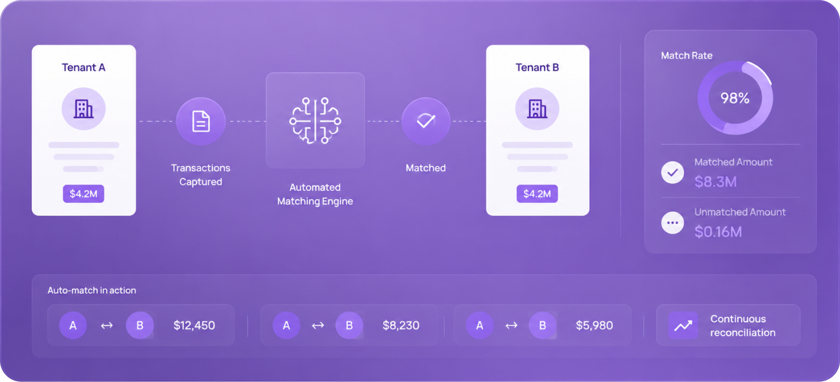 Automated settlement across MVNO tenants