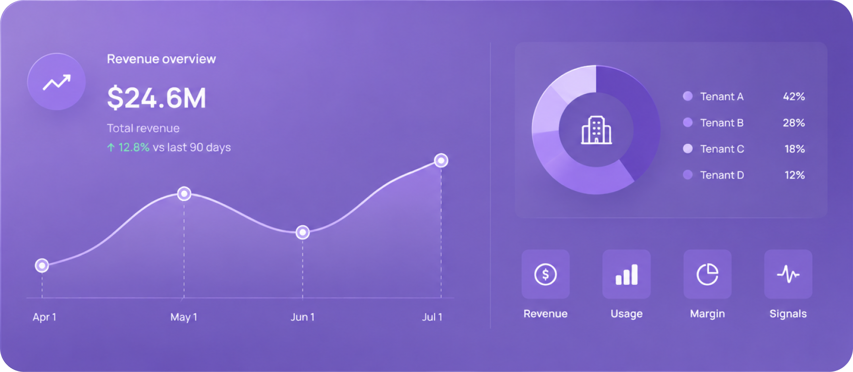 Portfolio-level revenue visibility dashboard