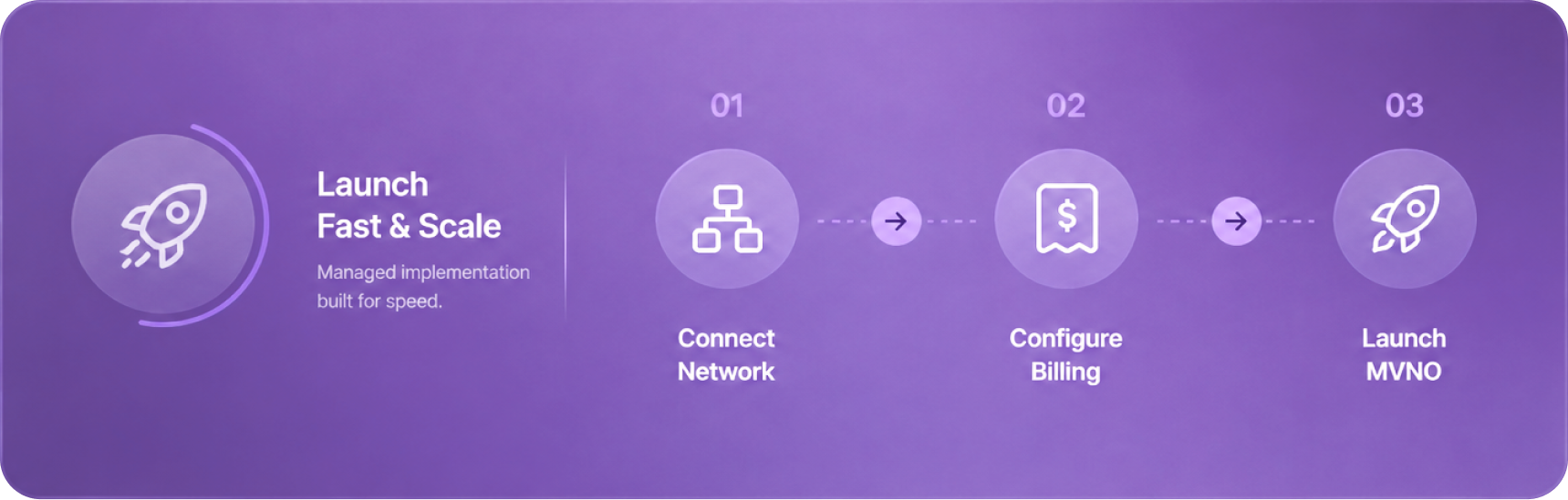 Launch and scale workflow connecting a network, configuring billing and launching an MVNO