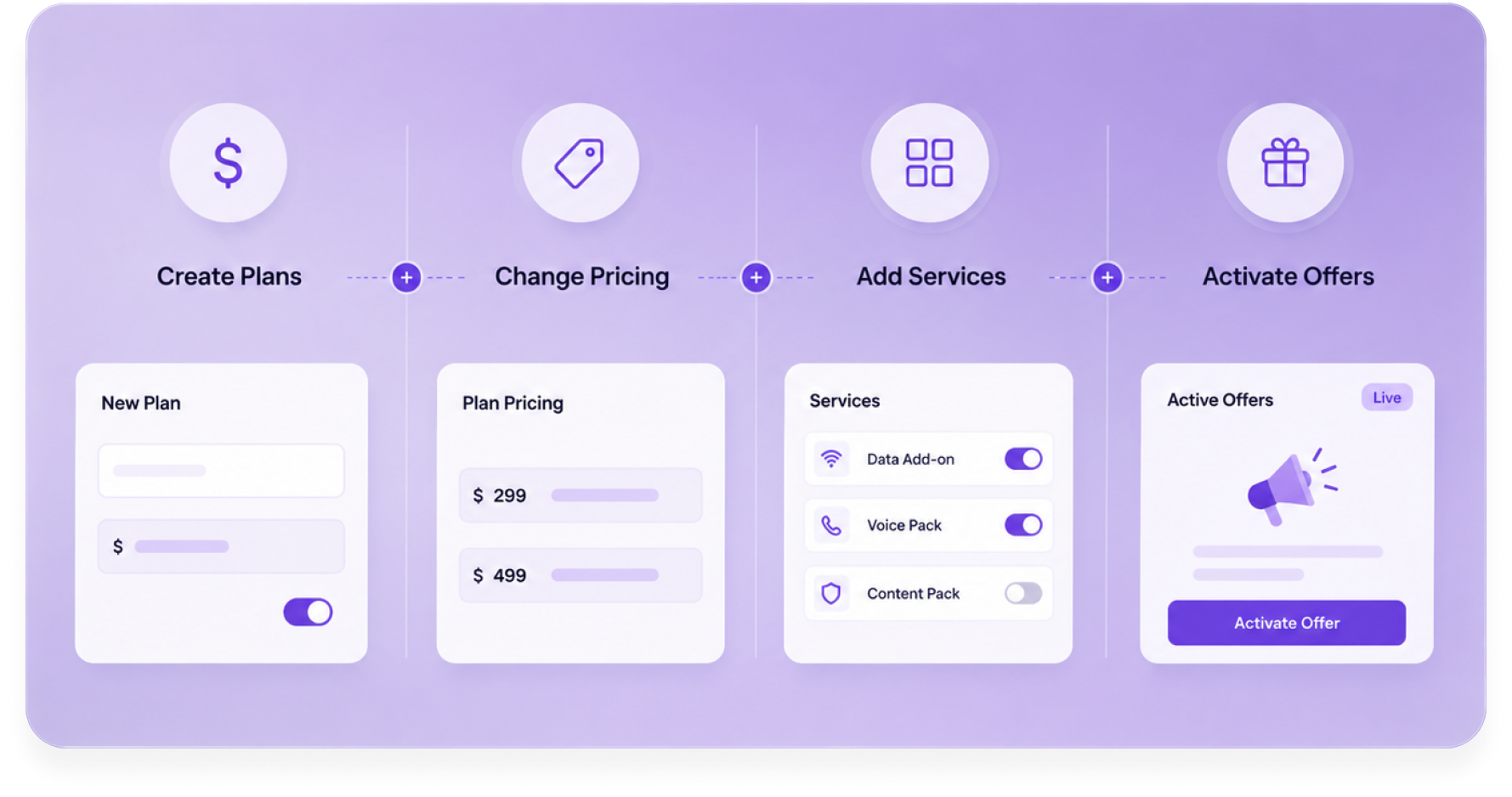 Product and plan controls for creating plans, changing pricing, adding services and activating offers