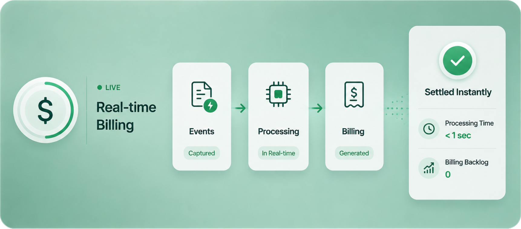 Real-time billing workflow showing usage events, processing and generated billing