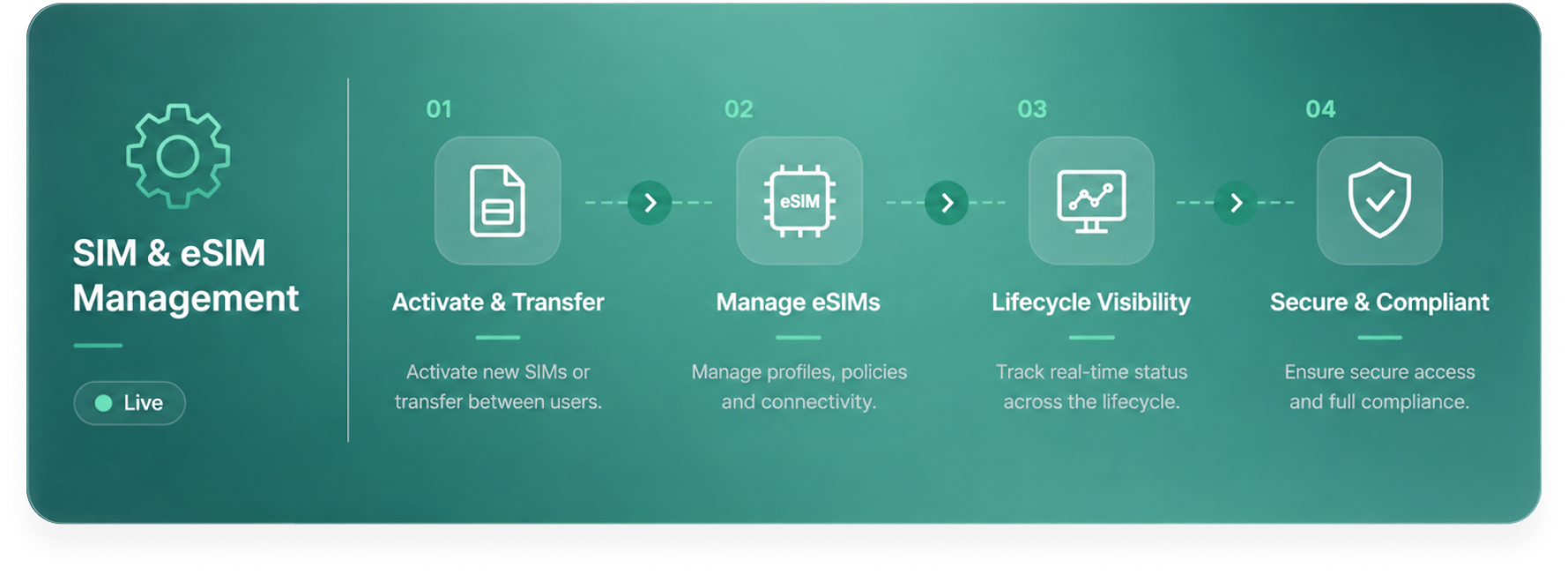 SIM and eSIM management with activation, transfer, lifecycle visibility and security