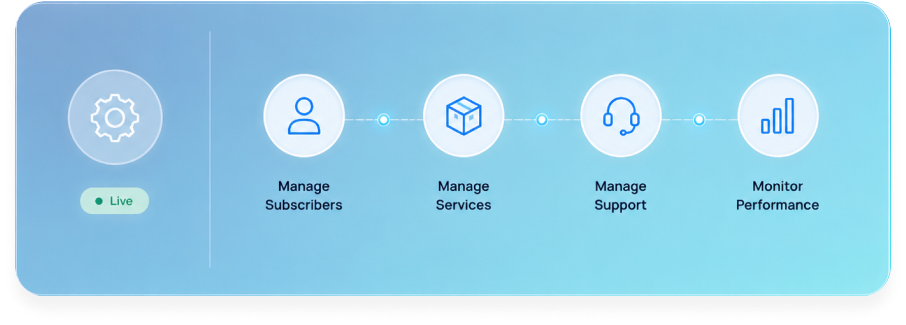 Unified operations view for subscribers, services, support and performance